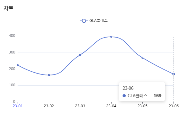 분석일자 : 23년 1월 ~ 6월 / 분석도구 : 팅서치 
