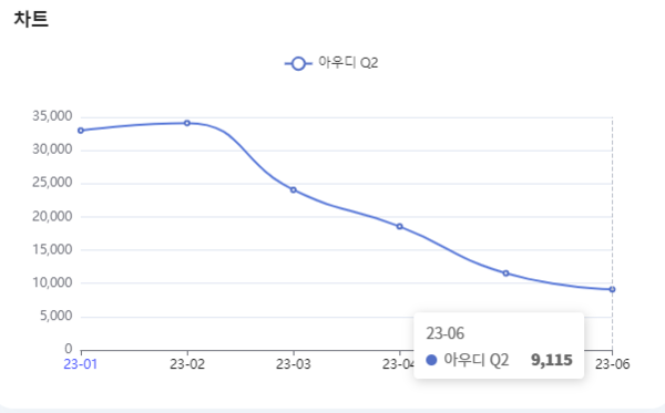 분석일자 : 23년 1월 ~ 6월 / 분석도구 : 팅서치 