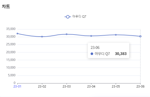 분석일자 : 23년 1월 ~ 6월 / 분석도구 : 팅서치 