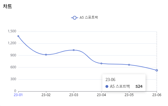 분석일자 : 23년 1월 ~ 6월 / 분석도구 : 팅서치 