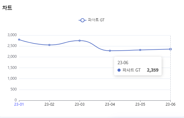 분석일자 : 23년 1월 ~ 6월 / 분석도구 : 팅서치 