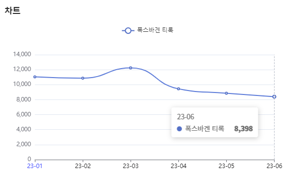 분석일자 : 23년 1월 ~ 6월 / 분석도구 : 팅서치 