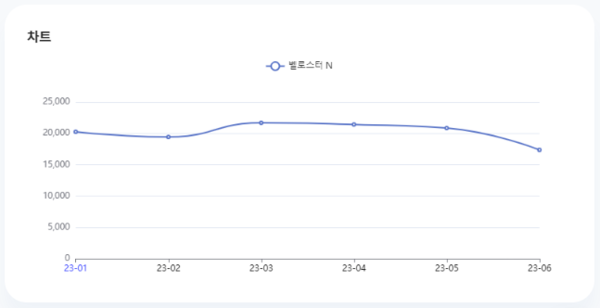 분석일자: 23년 1월~ 6월  /  분석도구 : 팅서치
