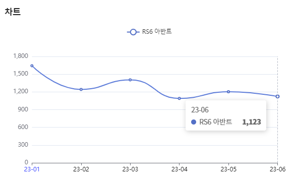 분석일자 : 23년 1월 ~ 6월 / 분석도구 : 팅서치 