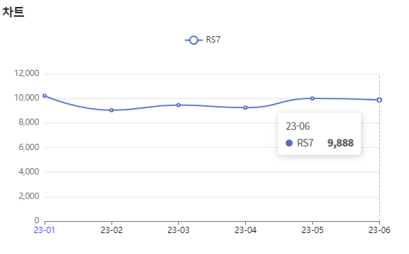 분석일자 : 23년 1월 ~ 6월 / 분석도구 : 팅서치 
