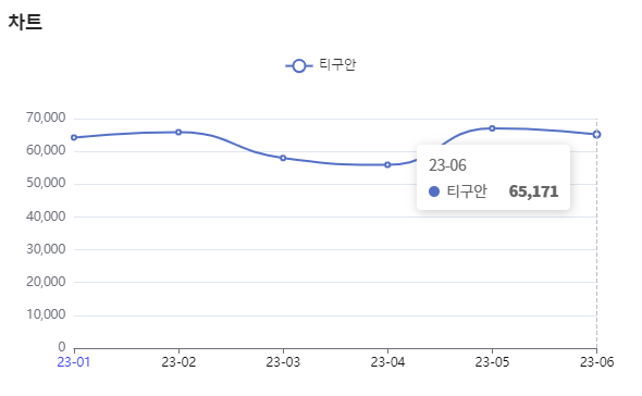 분석일자 : 23년 1월 ~ 6월 / 분석도구 : 팅서치 
