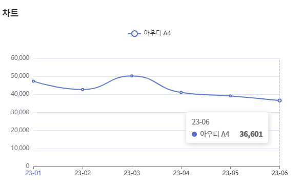 분석일자 : 23년 1월 ~ 6월 / 분석도구 : 팅서치 