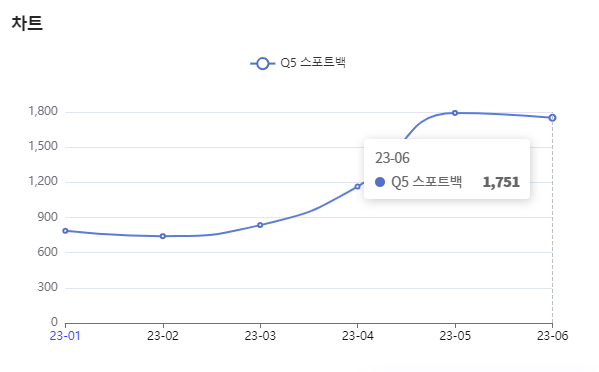 분석일자 : 23년 1월 ~ 6월 / 분석도구 : 팅서치 