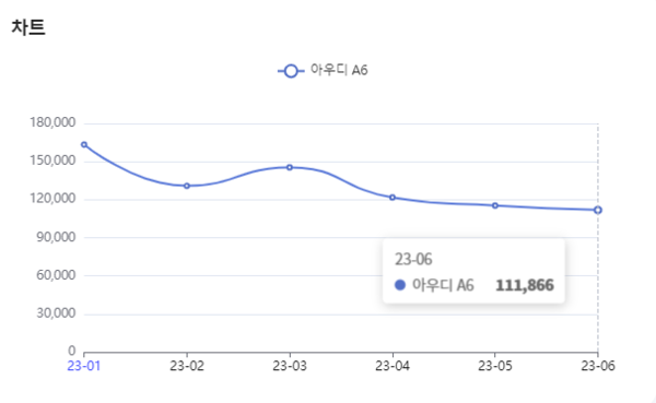 분석일자 : 23년 1월 ~ 6월 / 분석도구 : 팅서치 