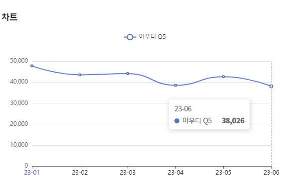 분석일자 : 23년 1월 ~ 6월 / 분석도구 : 팅서치 