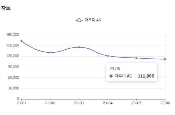 분석일자 : 23년 1월 ~ 6월 / 분석도구 : 팅서치 