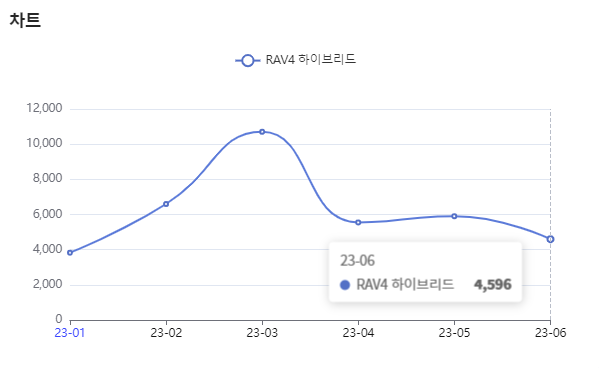 분석일자 : 23년 1월 ~ 6월 / 분석도구 : 팅서치 