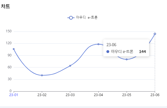 분석일자 : 23년 1월 ~ 6월 / 분석도구 : 팅서치 