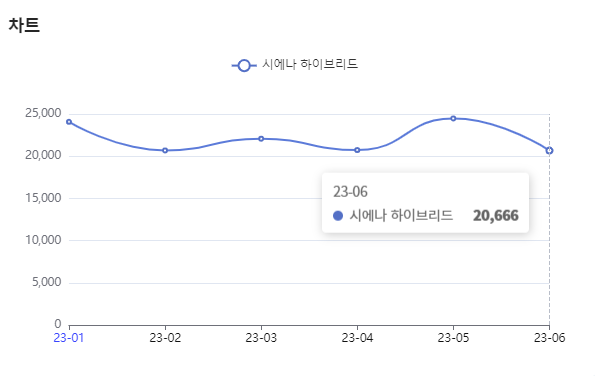 분석일자 : 23년 1월 ~ 6월 / 분석도구 : 팅서치 