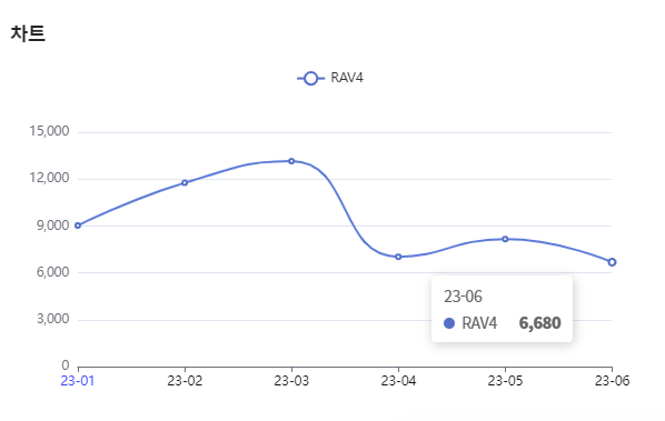 분석일자 : 23년 1월 ~ 6월 / 분석도구 : 팅서치 