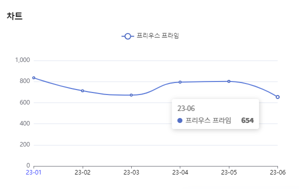 분석일자 : 23년 1월 ~ 6월 / 분석도구 : 팅서치 