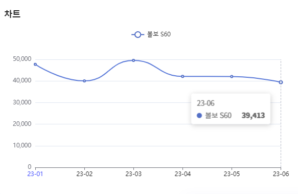 분석일자 : 23년 1월 ~ 6월 / 분석도구 : 팅서치 