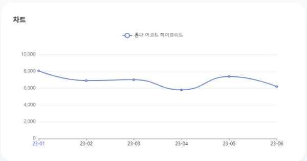 분석일자: 23년 1월~ 6월  /  분석도구 : 팅서치