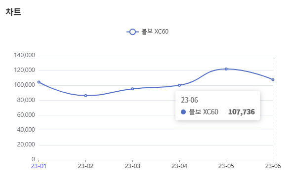 분석일자 : 23년 1월 ~ 6월 / 분석도구 : 팅서치 