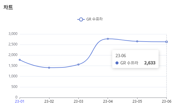 분석일자 : 23년 1월 ~ 6월 / 분석도구 : 팅서치 