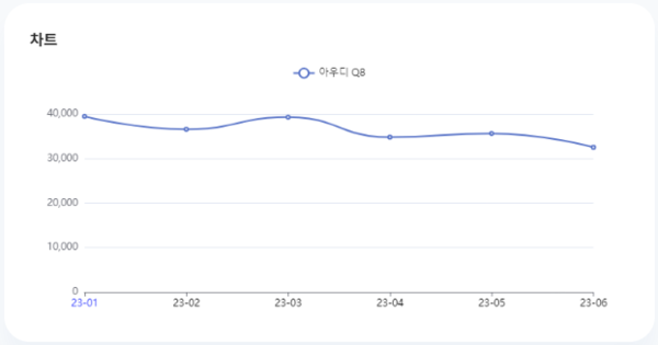 분석일자: 23년 1월~ 6월  /  분석도구 : 팅서치