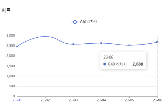 분석일자 : 23년 1월 ~ 6월 / 분석도구 : 팅서치 