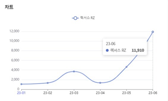 분석일자 : 23년 1월 ~ 6월 / 분석도구 : 팅서치 