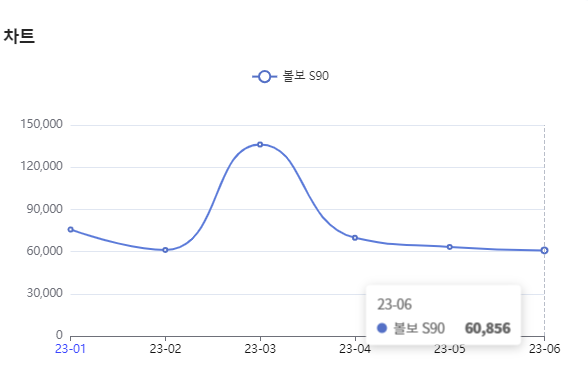분석일자 : 23년 1월 ~ 6월 / 분석도구 : 팅서치 