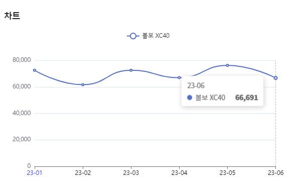 분석일자 : 23년 1월 ~ 6월 / 분석도구 : 팅서치 