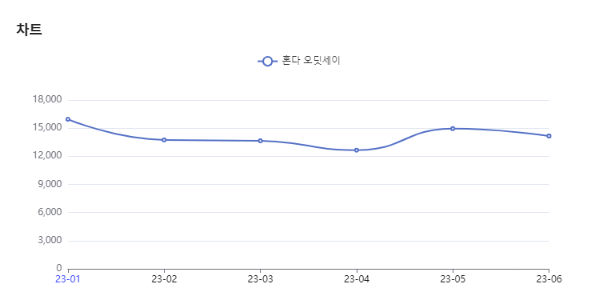 분석일자: 23년 1월~ 6월  /  분석도구 : 팅서치