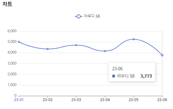 분석일자 : 23년 1월 ~ 6월 / 분석도구 : 팅서치