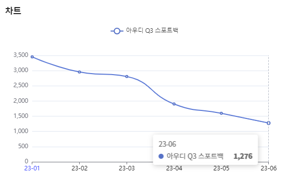 분석일자 : 23년 1월 ~ 6월 / 분석도구 : 팅서치