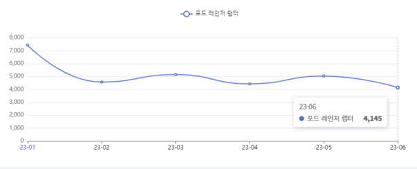분석일자 : 23년 1월 ~ 6월 / 분석도구 : 팅서치 