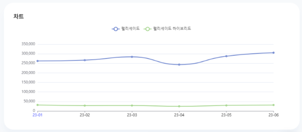 분석일자: 23년 1월~ 6월  /  분석도구 : 팅서치