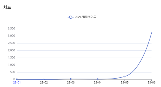 분석일자: 23년 1월~ 6월  /  분석도구 : 팅서치