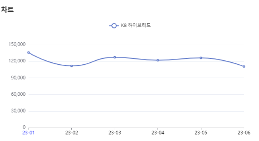 분석일자: 23년 1월~ 6월  /  분석도구 : 팅서치