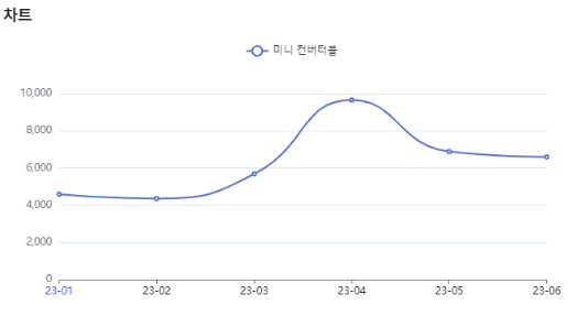 분석일자: 23년 1월~ 6월  /  분석도구 : 팅서치