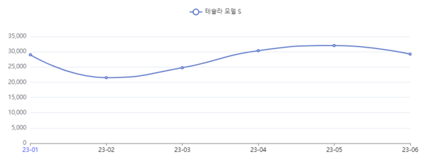분석일자 : 23년 1월 ~ 6월 / 분석도구 : 팅서치 