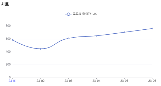 분석일자: 23년 1월~ 6월  /  분석도구 : 팅서치