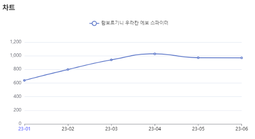분석일자: 23년 1월~ 6월  /  분석도구 : 팅서치