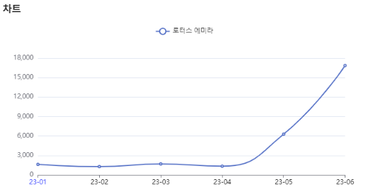 분석일자: 23년 1월~ 6월  /  분석도구 : 팅서치