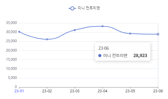분석일자 : 23년 1월 ~ 6월 / 분석도구 : 팅서치 