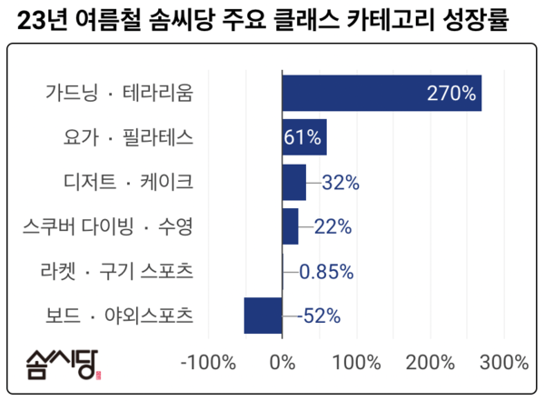 22년 동기(22.06.01 ~ 22.07.31) 대비 23년 6월 ~ 7월 구매 건수 비율