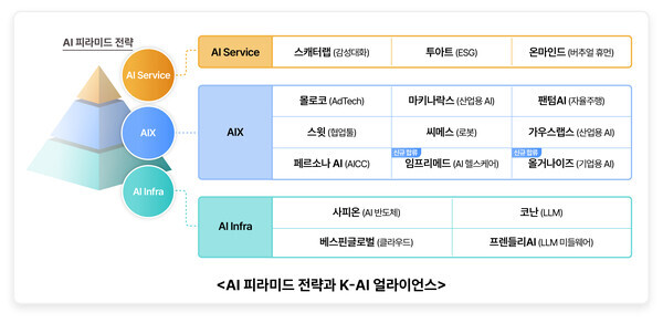 SKT AI 피라미드 전략과  K-AI 얼라이언스