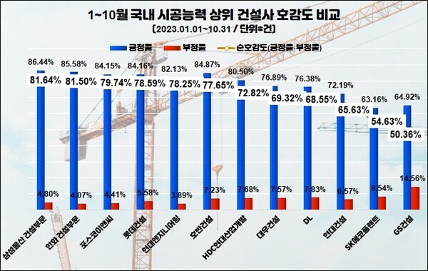 올 1~10월 주요 건설업체 소비자 호감도 순위