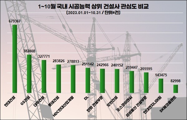 올 1~10월 주요 건설업체 소비자 관심도 순위