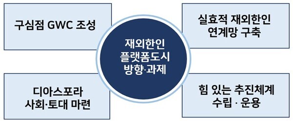 인천연구원이 보고서를 통해 제시한 '재외한인 플랫폼 도시 조성을 위한 기본 방향과 중점 사업' 표=인천연구원