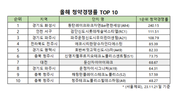 (서울 제외) 전국 청약 경쟁률 높은 단지 TOP 10.. 1곳 제외 모두 ‘분양가 상한제’ 단지