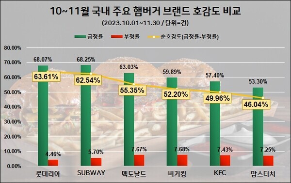 햄버거 브랜드 10.11월 소비자 호감도 순위.