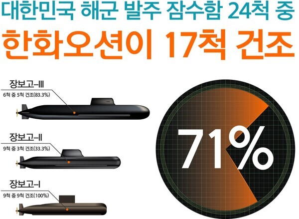한화오션 대한민국 해군 잠수함 건조현황. 사진=한화오션